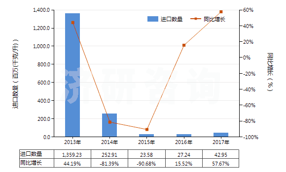 2013-2017年中國其他煤油餾分（不含有生物柴油）(HS27101919)進(jìn)口量及增速統(tǒng)計(jì)